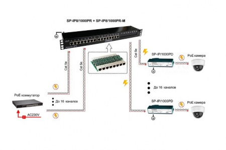 SP-IP8/1000PR-M Устройство грозозащиты цепей Ethernet Фото
